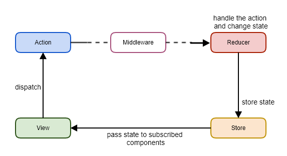 Redux Architecture with Middleware
